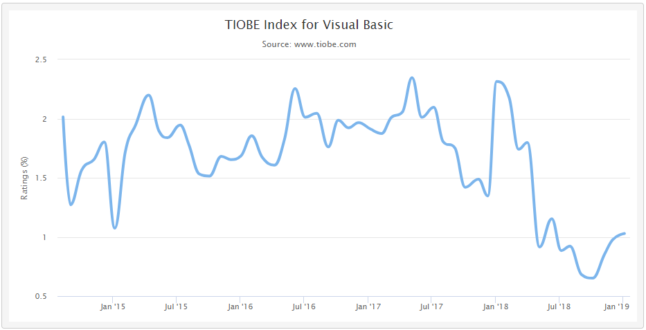 TIOBE Index for the Visual Basic group (Visual Basic, VB, VB6, and VBA) Worldwide. The negative trend suggests learning Excel VBA isn't worthwhile.