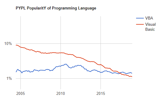 PYPL Index for VBA and Visual Basic (Worldwide). It shows that learning Excel VBA is worthwhile since VBA grew in popularity while VB/VB6 faded.