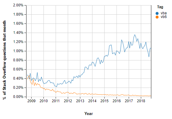 Stack Overflow Trends chart for VBA and VB6 reinforcing the PYPL Index results that learning Excel VBA is worthwhile.