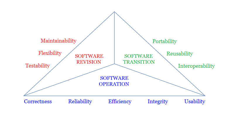 Software Quality Triangle, also known as McCall's Software Quality Model, listing the attributes of high quality software.