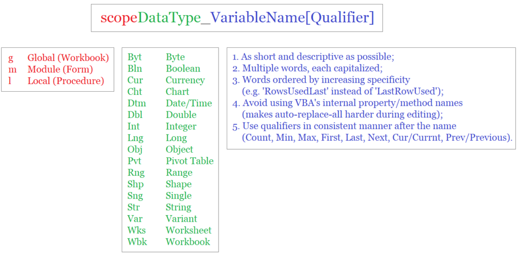 Naming Convention for Variables in Excel VBA