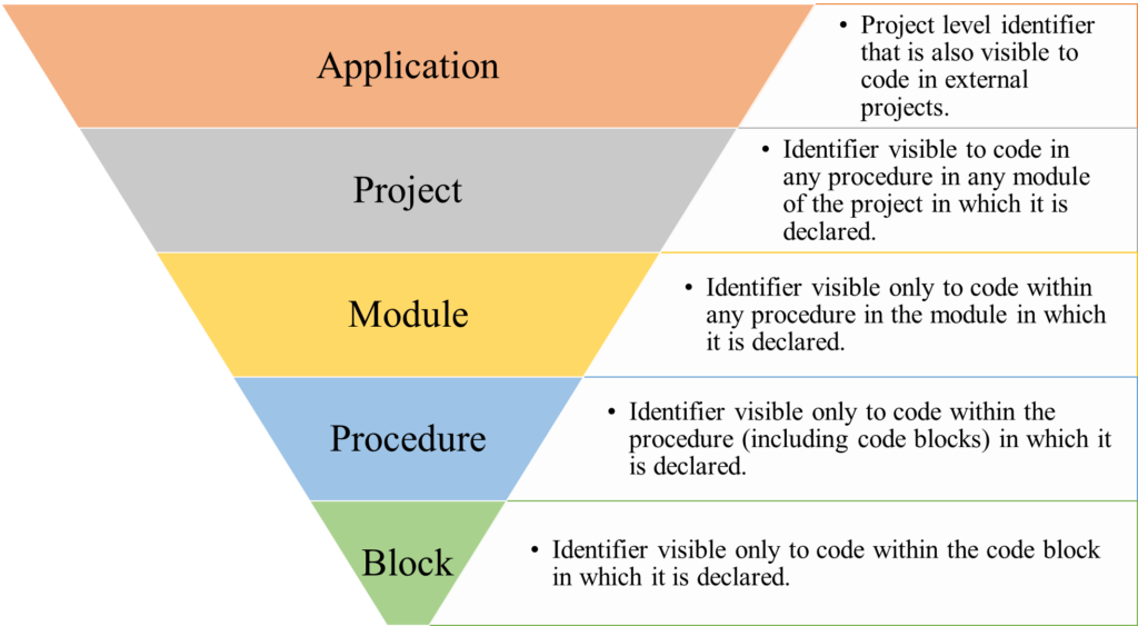 VBA Program Identifiers – Scope Levels [from the narrowest (block level) to broadest (application level)]