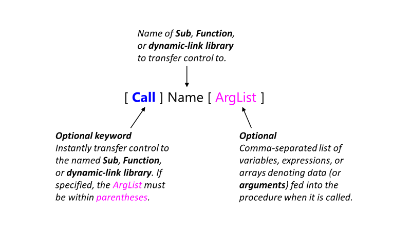 The Call statement’s syntax. Square brackets, [ ], indicate optional items.