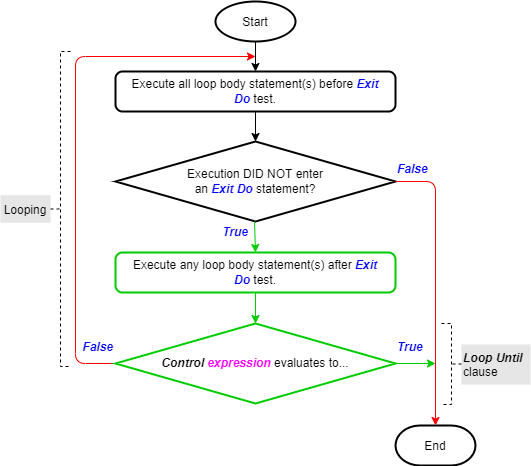 Flowchart illustrating the Do – Loop Until statement’s logic flow