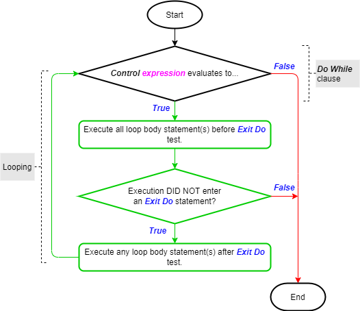 Flowchart showing the Do While – Loop statement’s logic flow