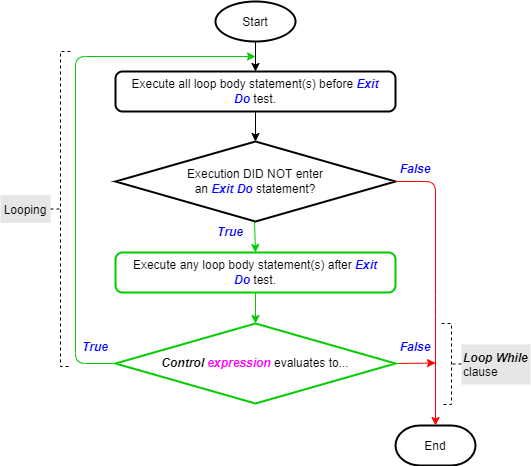 Flowchart showing the Do – Loop While statement’s logic flow