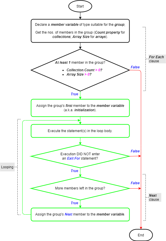 Flowchart showing the Exit statement's utility as part of the For Each – Next statement’s logic flow.