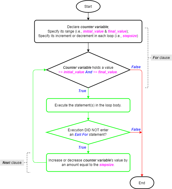 Flowchart showing the Exit statement's utility as part of the For – Next statement’s logic flow.