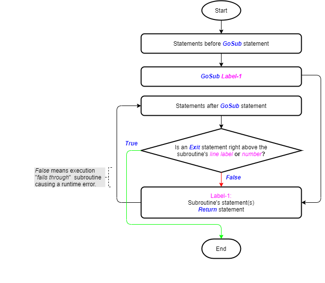 Flowchart showing the Exit statement's utility as part of the GoSub – Return statement’s logic flow.