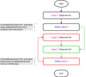 The GoTo statement | VBA Jump Statements - Master Office VBA