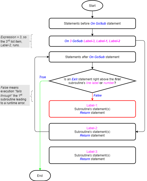 The On – GoSub statement | VBA Jump Statements - Master Office VBA