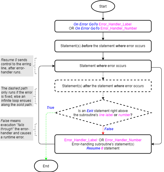 Flowchart showing the Exit statement's utility as part of the On Error GoTo line – Resume 0 statements’ logic.