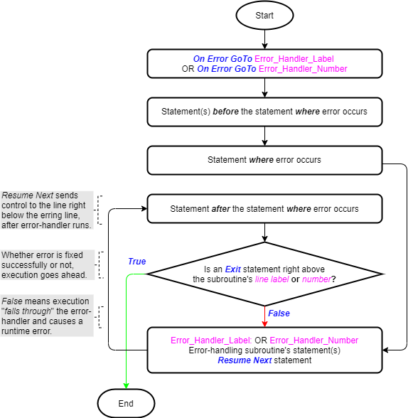 Flowchart showing the Exit statement's utility as part of the On Error GoTo line – Resume Next statements’ logic.