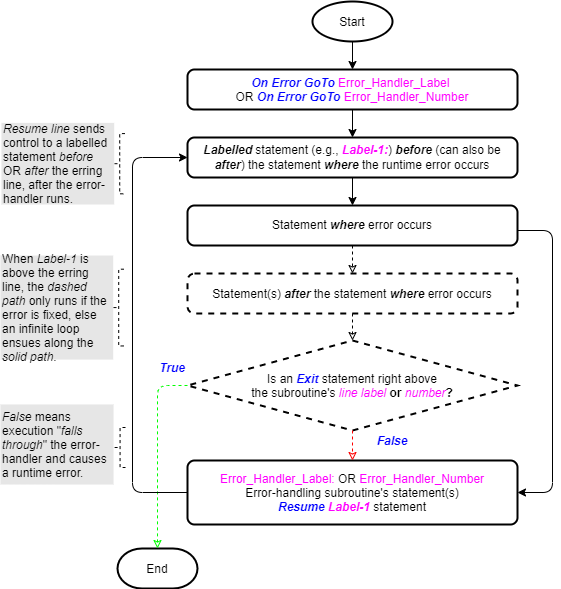 Flowchart showing the Exit statement's utility as part of the On Error GoTo line – Resume line statements’ logic.