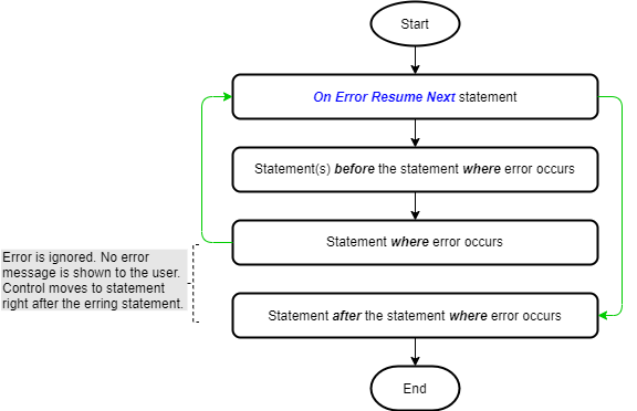 Flowchart showing the On Error Resume Next statement’s logic flow.