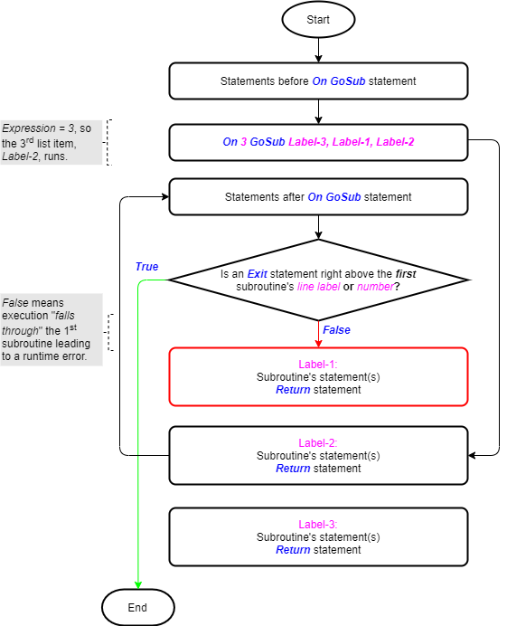 Flowchart showing the Exit statement's utility as part of the On – GoSub statement’s logic flow.