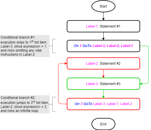 Flowchart showing the On – GoTo statement’s logic flow.