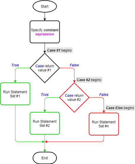 Flowchart showing the Select Case statement’s logic flow.