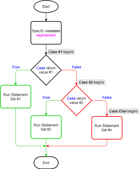 The Select Case Statement Vba Selection Statements Master Office Vba