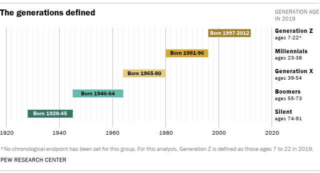 Defining Generations: Where Millennials and Generation Z Begins
