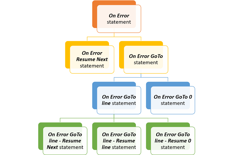 The different forms the On Error Statement takes