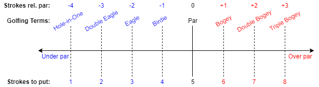 Golfing terms for scoring play at 5-par holes. A put in two strokes means a score of three-under-par (i.e., -3) or a “double eagle.”