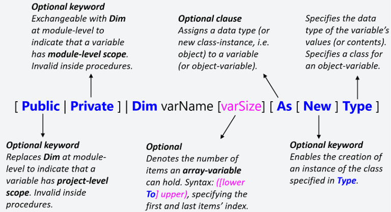 The Dim Statement | VBA Declaration Statements - Master Office VBA