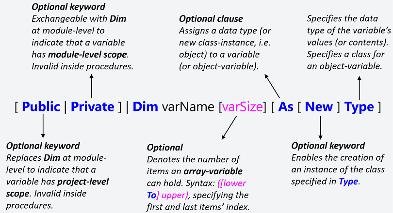 Declaring Variables - the Dim statement’s syntax. Square brackets, [ ], indicate optional items while vertical bars, |, indicate mutually exclusive items.
