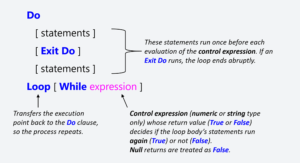 The Do – Loop While statement’s syntax. Square brackets, [ ], indicate optional items while vertical bars, |, indicate mutually exclusive items.