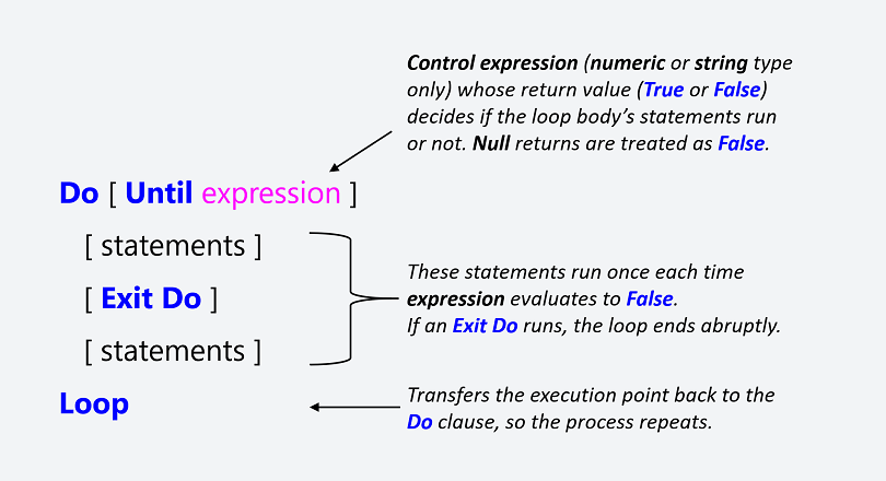 The Do Until – Loop statement’s syntax. Square brackets, [ ], indicate optional items.