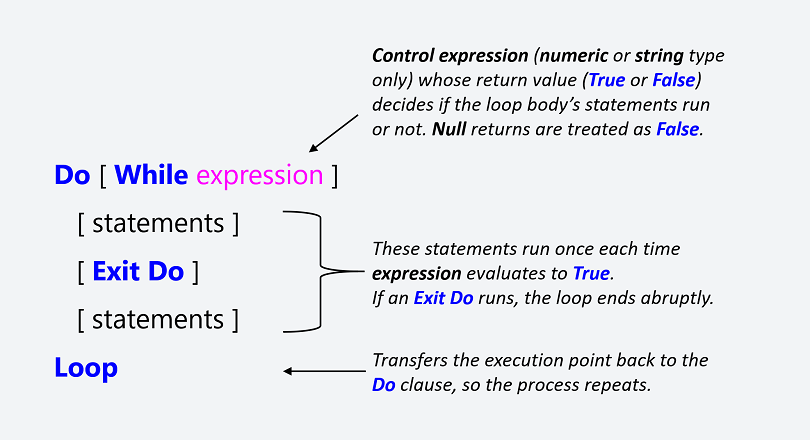 The Do While – Loop statement’s syntax. Square brackets, [ ], indicate optional items.