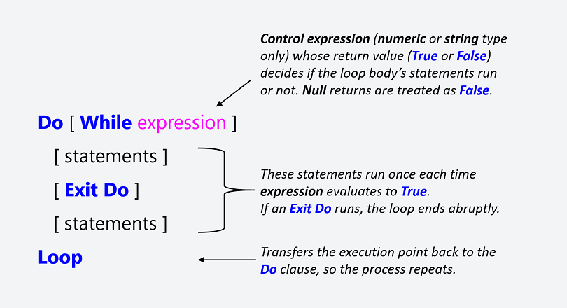 the-do-while-loop-statement-vba-iteration-statements-master-office-vba