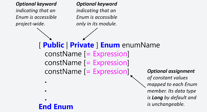 Declaring Enumerations - the Enum statement’s syntax. Square brackets, [ ], indicate optional items while vertical bars, |, indicate mutually exclusive items.