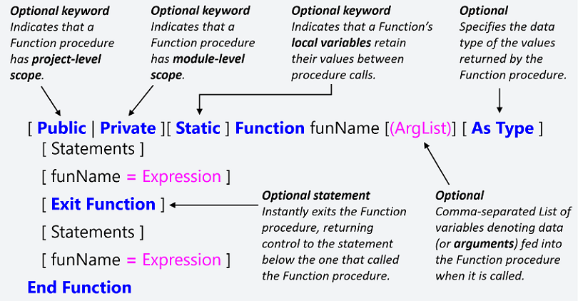 Declaring Function Procedures - the Function statement’s syntax. Square brackets, [ ], indicate optional items while vertical bars, |, indicate mutually exclusive items.