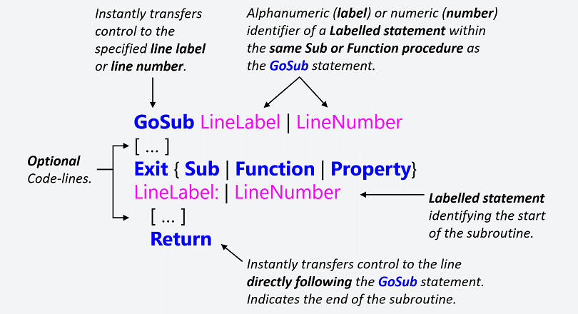 The GoSub – Return statement’s syntax. Square brackets, [ ], vertical bars, |, and curly braces, {}, indicate optional items, mutually exclusive items, and mere item groupings, respectively.