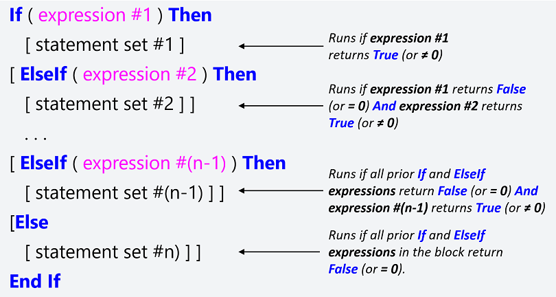 The If–Then–[ElseIf]–[Else] statement’s syntax. Square brackets, [ ], indicate optional items.