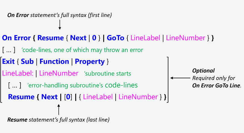 The On Error and Resume statements’ syntax. Square brackets, [ ], vertical bars, |, and curly braces, {}, indicate optional items, mutually exclusive items, and mere item groupings, respectively.