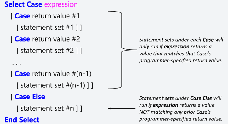 The Select Case Statement Vba Selection Statements Master Office Vba 6614