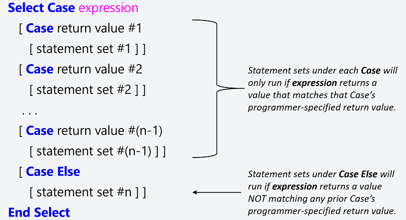 The Select Case statement’s syntax. Square brackets, [ ], indicate optional items.