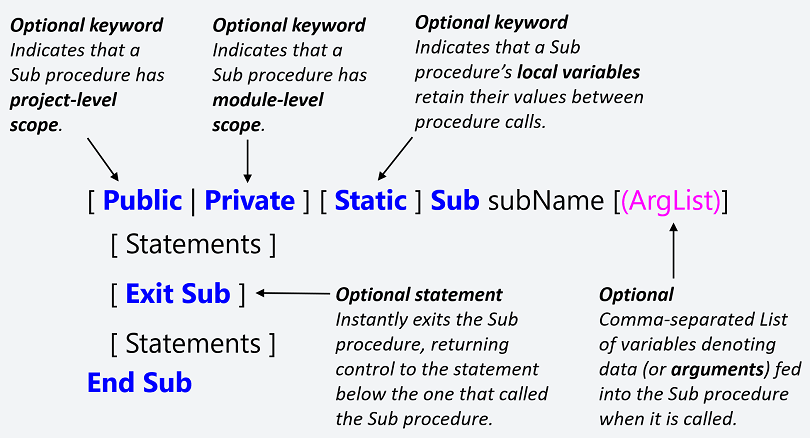 Declaring Sub Procedures - the Sub statement’s syntax. Square brackets, [ ], indicate optional items while vertical bars, |, indicate mutually exclusive items.